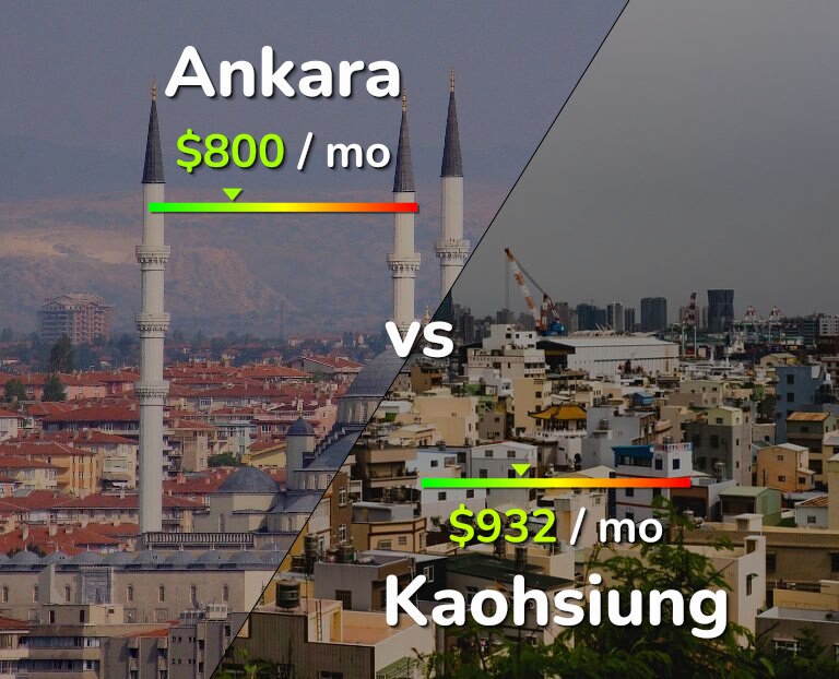 Cost of living in Ankara vs Kaohsiung infographic