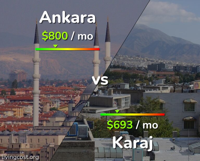 Cost of living in Ankara vs Karaj infographic