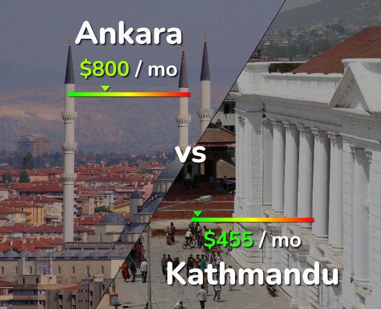 Cost of living in Ankara vs Kathmandu infographic