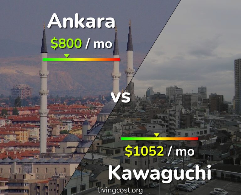 Cost of living in Ankara vs Kawaguchi infographic