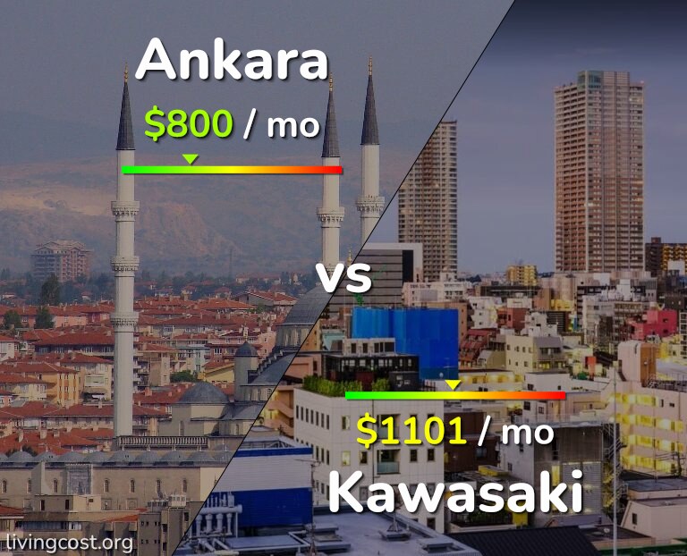 Cost of living in Ankara vs Kawasaki infographic