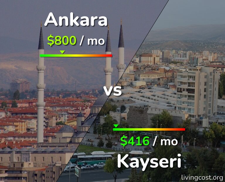 Cost of living in Ankara vs Kayseri infographic