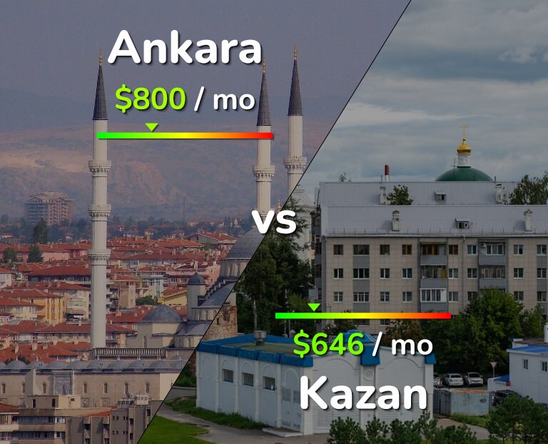 Cost of living in Ankara vs Kazan infographic