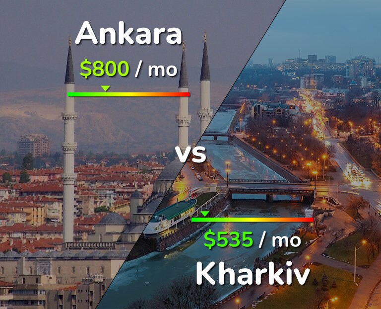 Cost of living in Ankara vs Kharkiv infographic