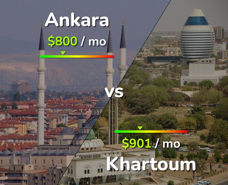 Cost of living in Ankara vs Khartoum infographic
