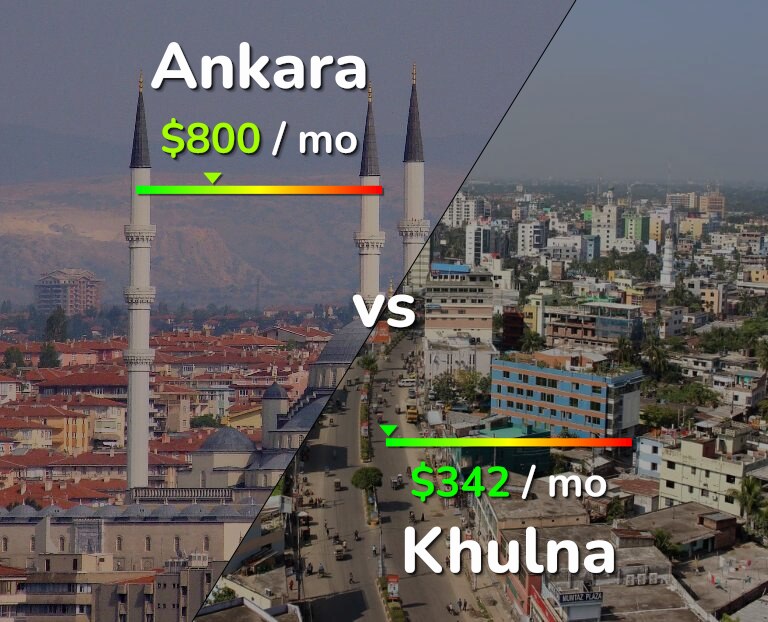Cost of living in Ankara vs Khulna infographic