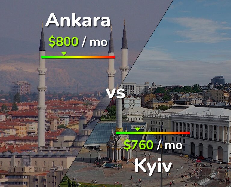 Cost of living in Ankara vs Kyiv infographic