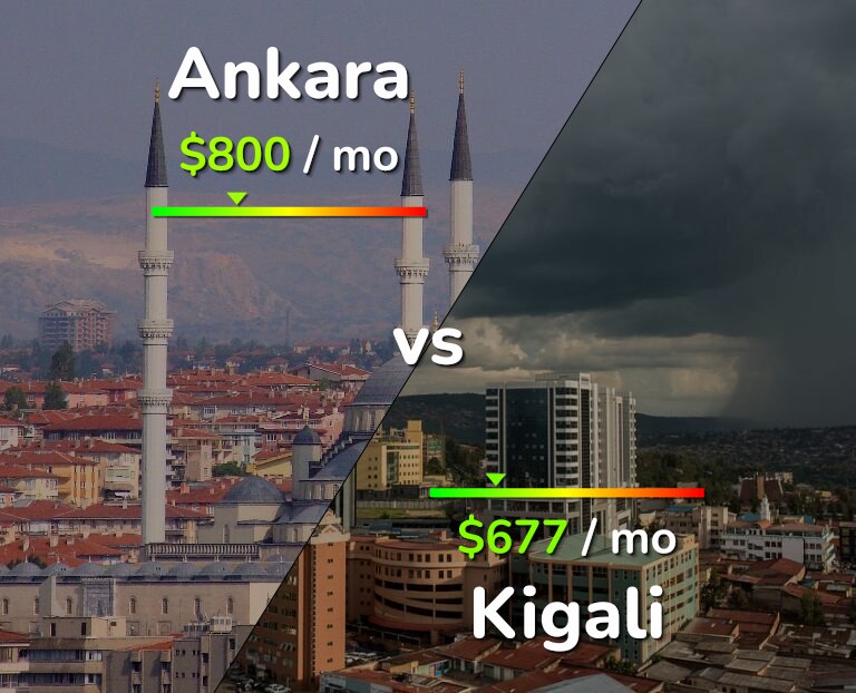 Cost of living in Ankara vs Kigali infographic
