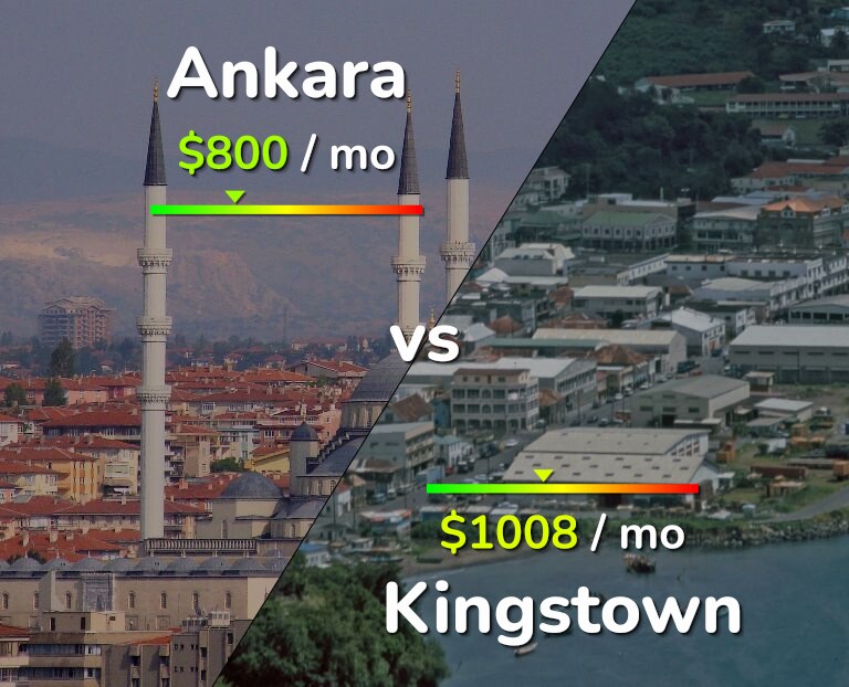 Cost of living in Ankara vs Kingstown infographic