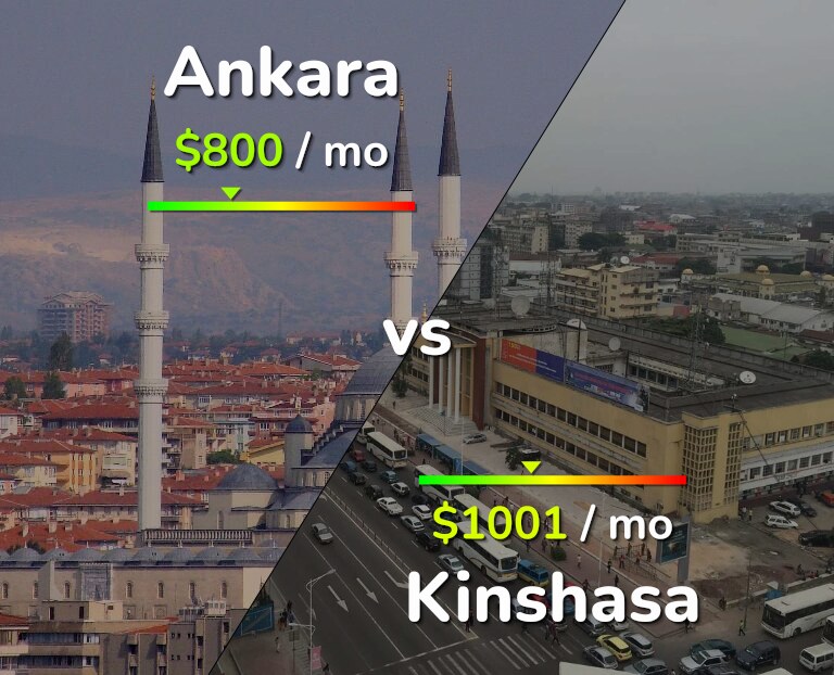 Cost of living in Ankara vs Kinshasa infographic