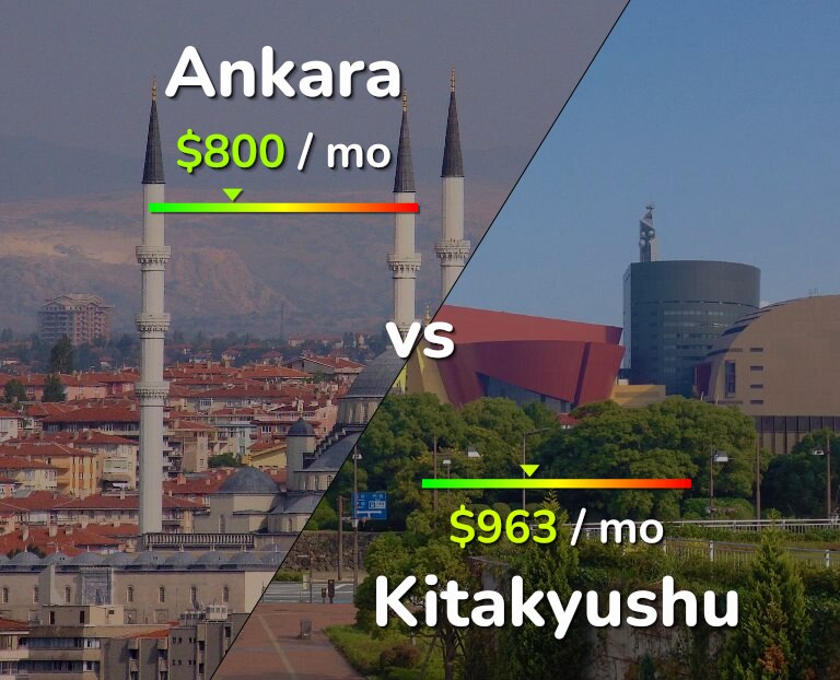 Cost of living in Ankara vs Kitakyushu infographic