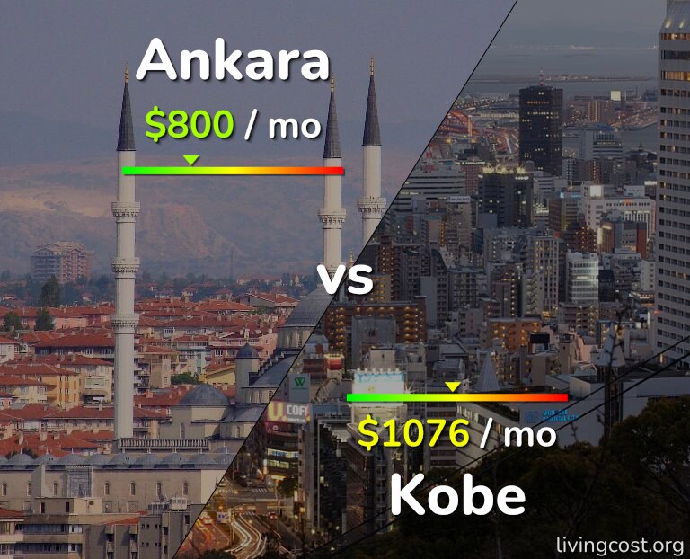 Cost of living in Ankara vs Kobe infographic