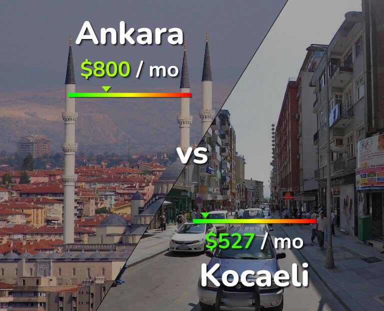 Cost of living in Ankara vs Kocaeli infographic