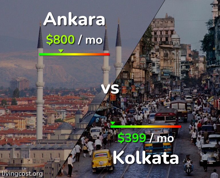 Cost of living in Ankara vs Kolkata infographic