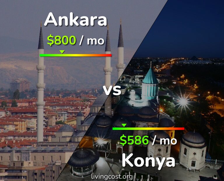 Cost of living in Ankara vs Konya infographic