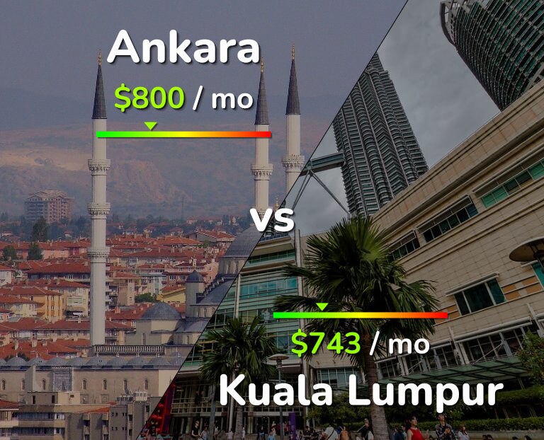 Cost of living in Ankara vs Kuala Lumpur infographic