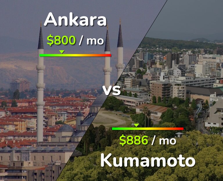 Cost of living in Ankara vs Kumamoto infographic