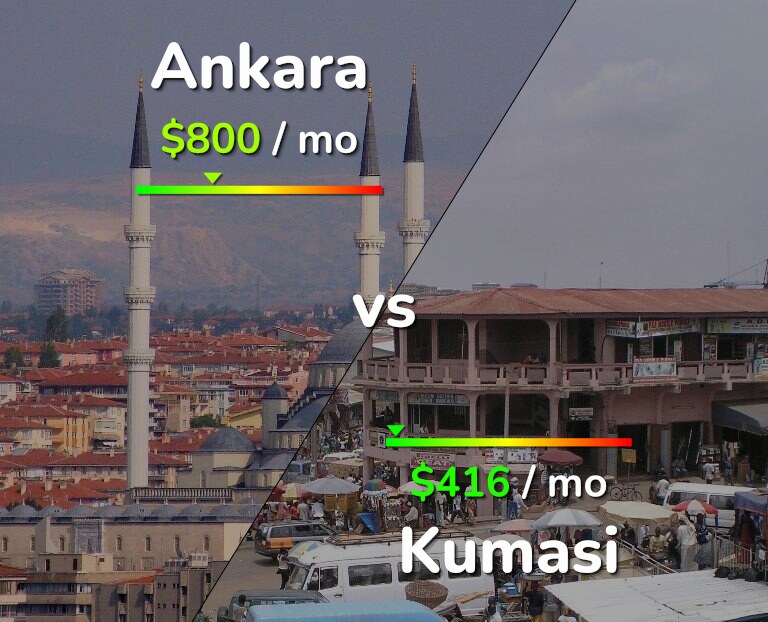 Cost of living in Ankara vs Kumasi infographic