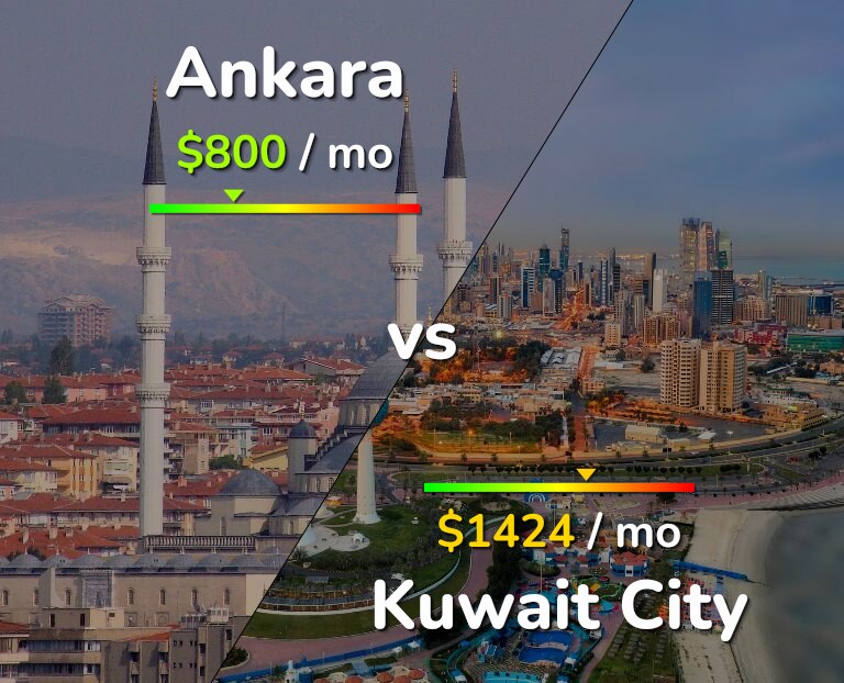 Cost of living in Ankara vs Kuwait City infographic