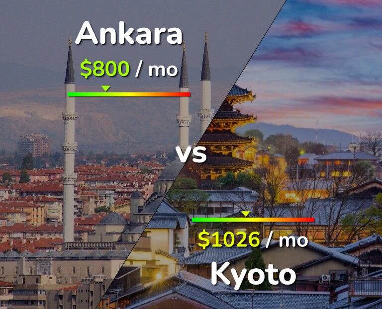 Cost of living in Ankara vs Kyoto infographic