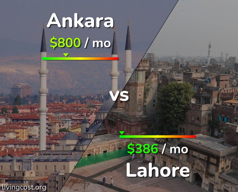 Cost of living in Ankara vs Lahore infographic