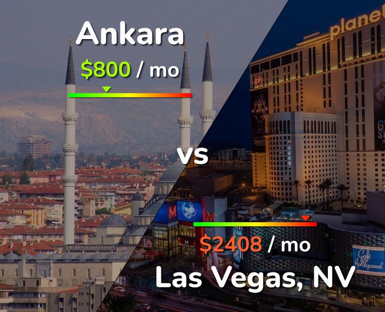 Cost of living in Ankara vs Las Vegas infographic