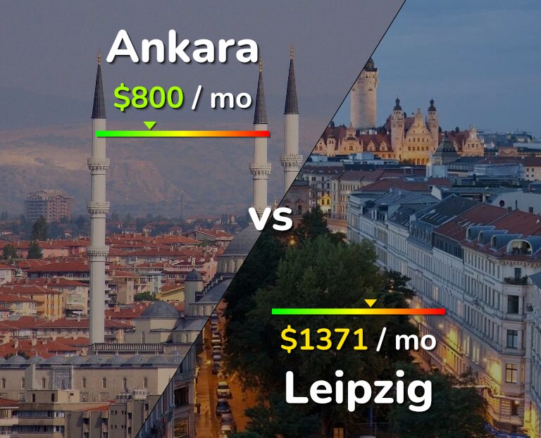 Cost of living in Ankara vs Leipzig infographic