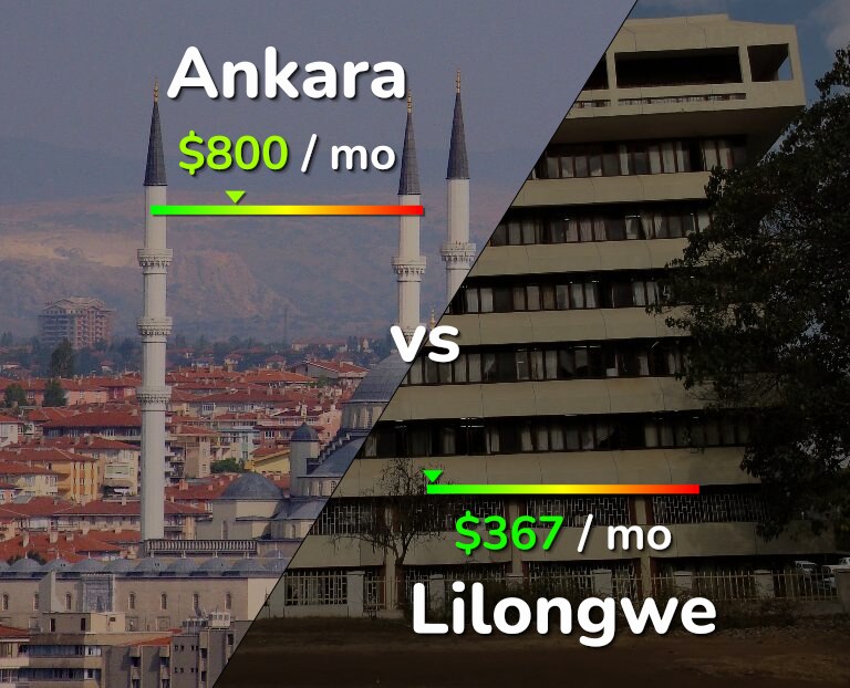 Cost of living in Ankara vs Lilongwe infographic