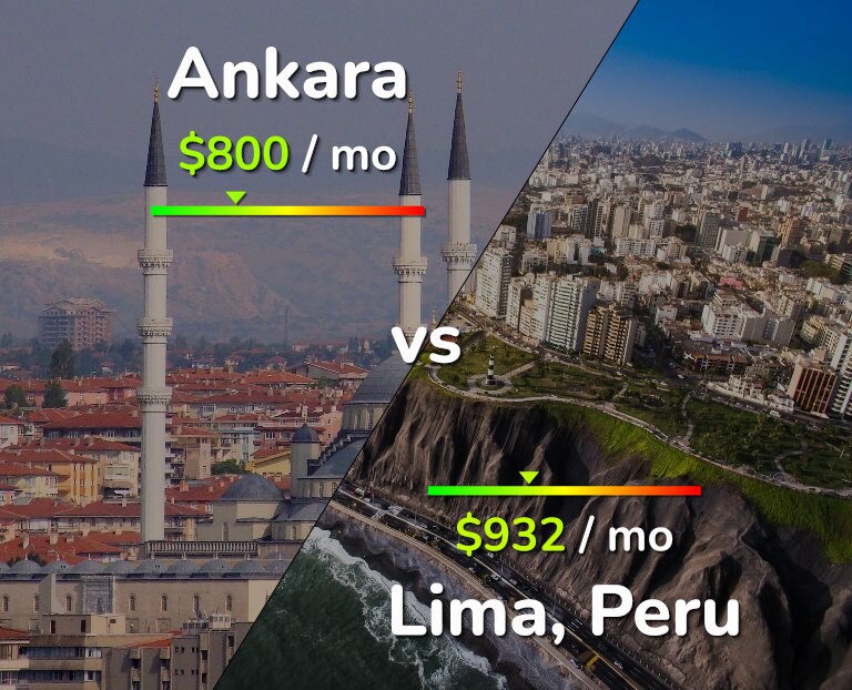 Cost of living in Ankara vs Lima infographic