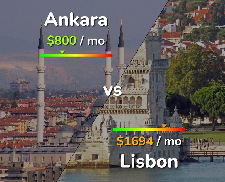 Cost of living in Ankara vs Lisbon infographic