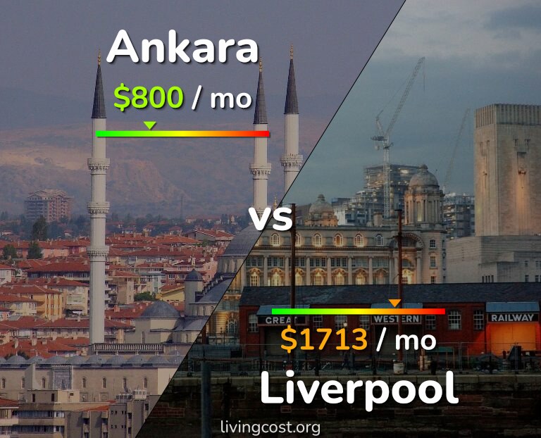 Cost of living in Ankara vs Liverpool infographic