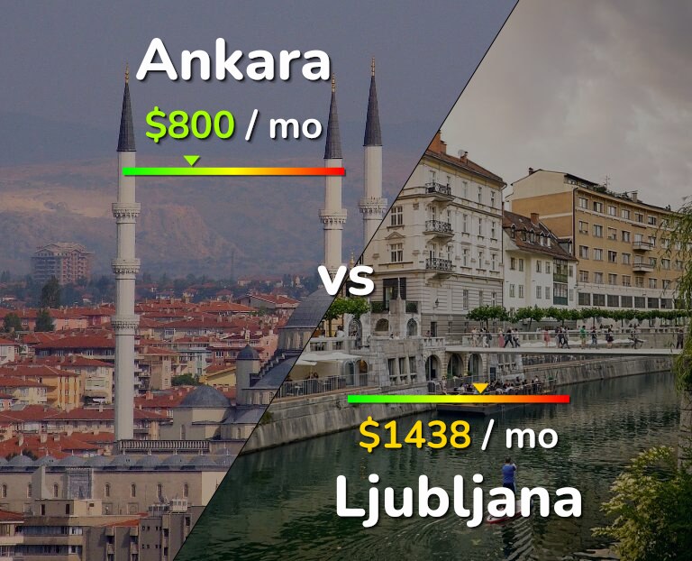 Cost of living in Ankara vs Ljubljana infographic
