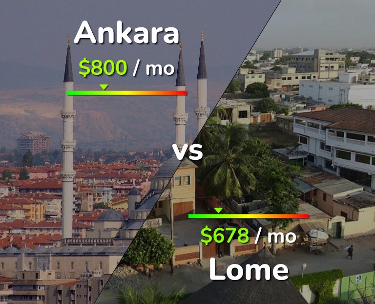 Cost of living in Ankara vs Lome infographic