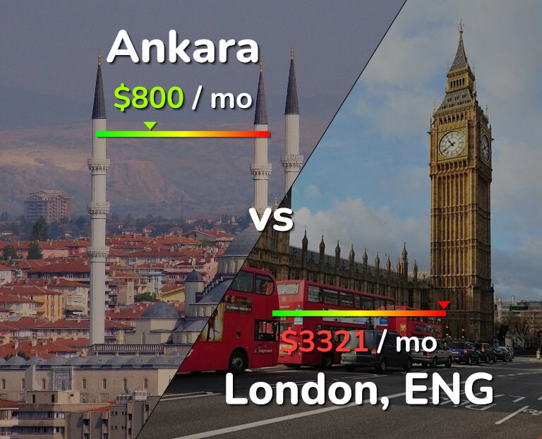 Cost of living in Ankara vs London infographic