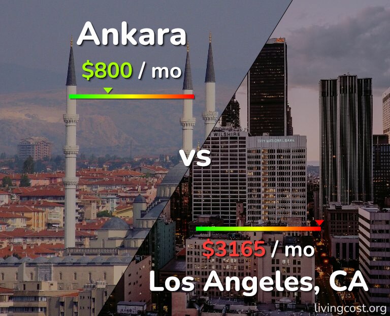 Cost of living in Ankara vs Los Angeles infographic
