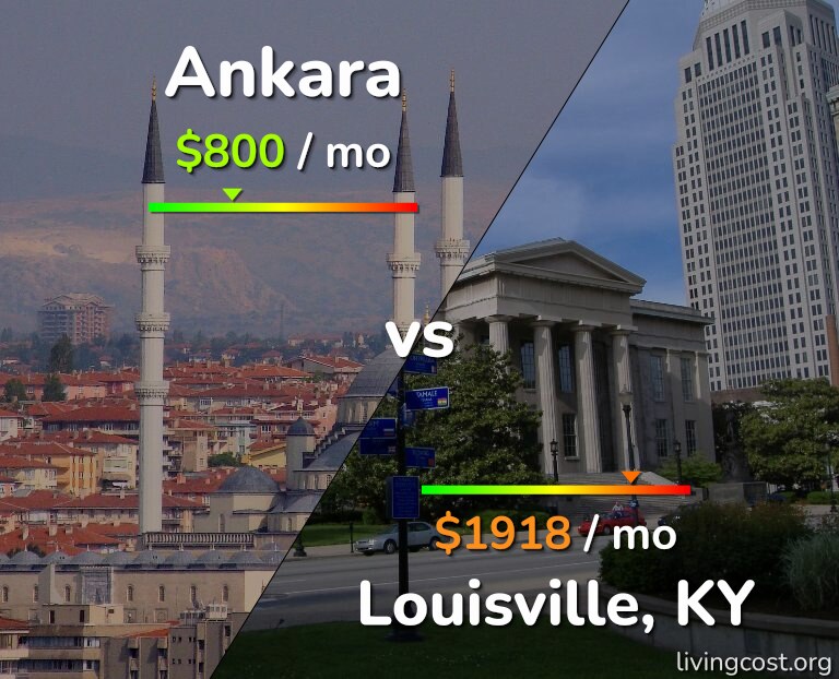 Cost of living in Ankara vs Louisville infographic
