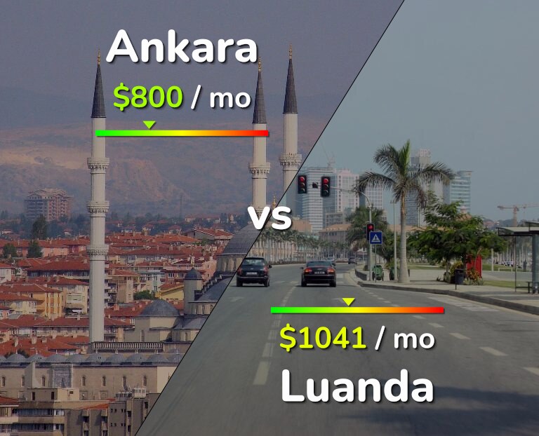 Cost of living in Ankara vs Luanda infographic