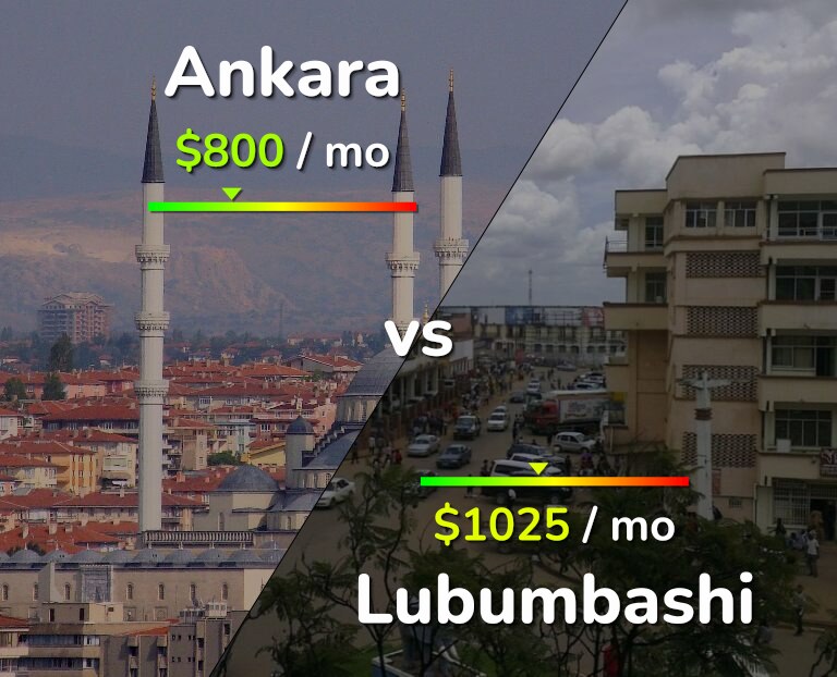 Cost of living in Ankara vs Lubumbashi infographic