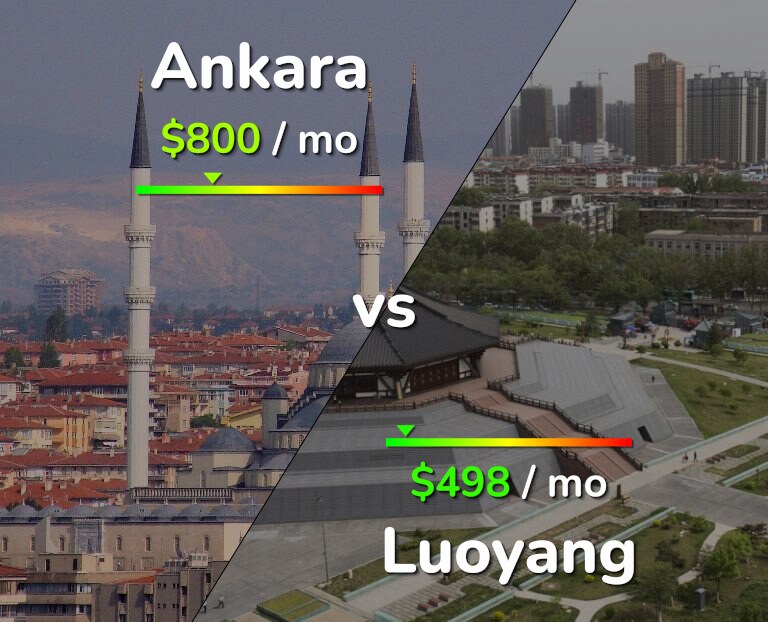 Cost of living in Ankara vs Luoyang infographic