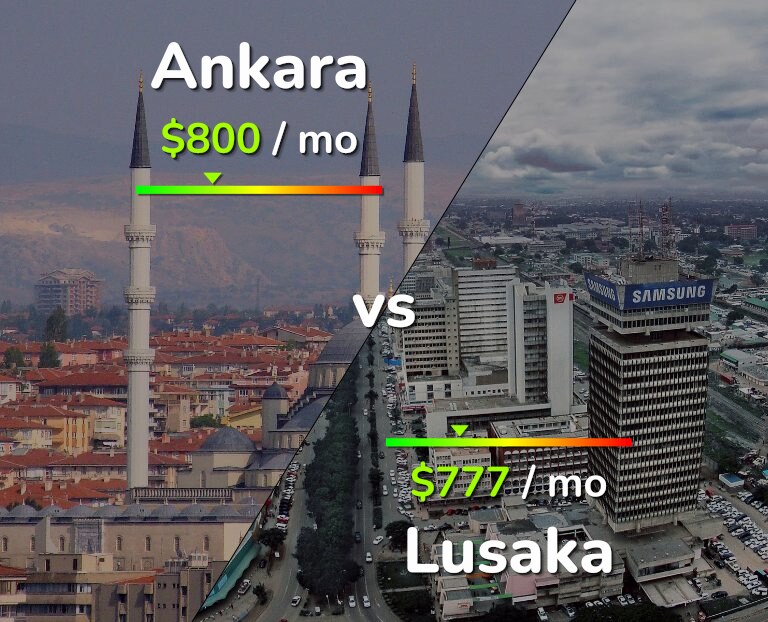 Cost of living in Ankara vs Lusaka infographic