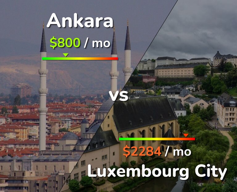 Cost of living in Ankara vs Luxembourg City infographic