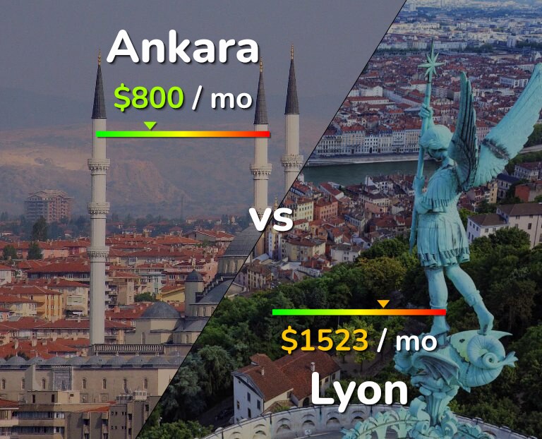 Cost of living in Ankara vs Lyon infographic