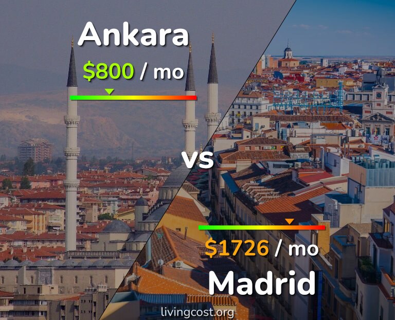 Cost of living in Ankara vs Madrid infographic