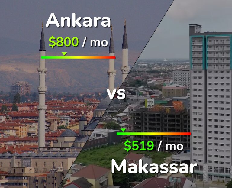 Cost of living in Ankara vs Makassar infographic