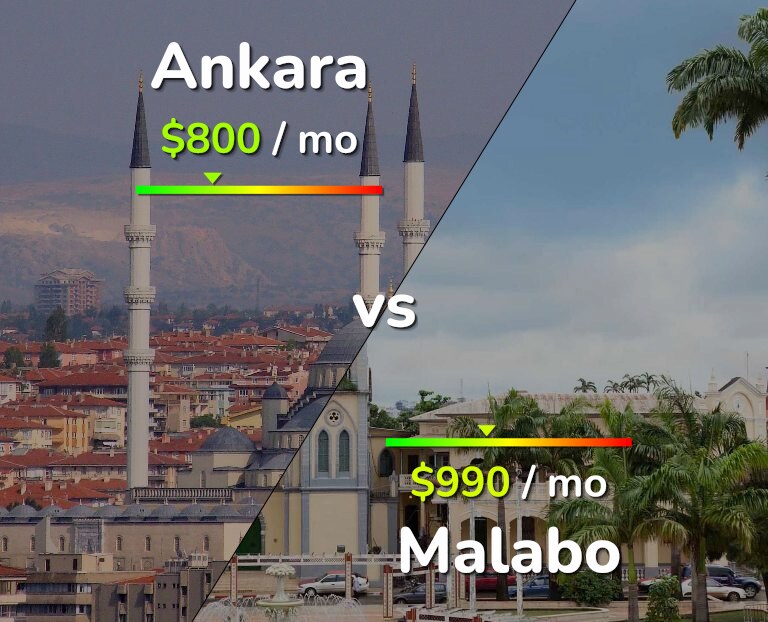 Cost of living in Ankara vs Malabo infographic
