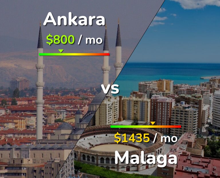 Cost of living in Ankara vs Malaga infographic