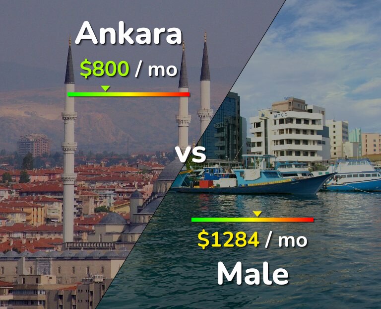 Cost of living in Ankara vs Male infographic
