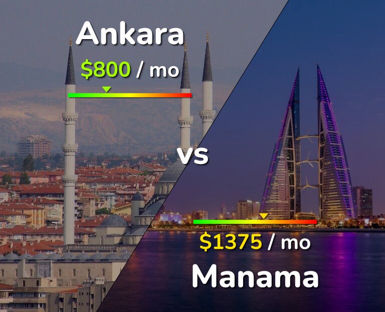 Cost of living in Ankara vs Manama infographic