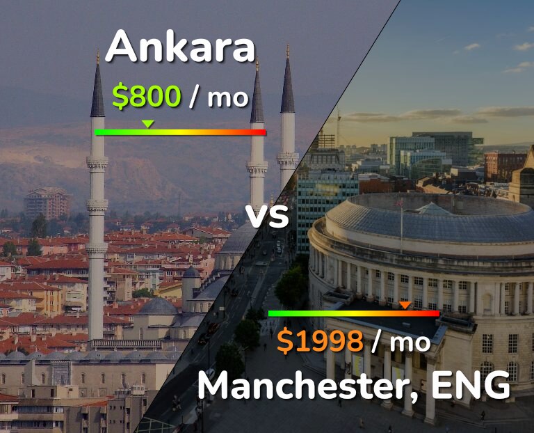 Cost of living in Ankara vs Manchester infographic