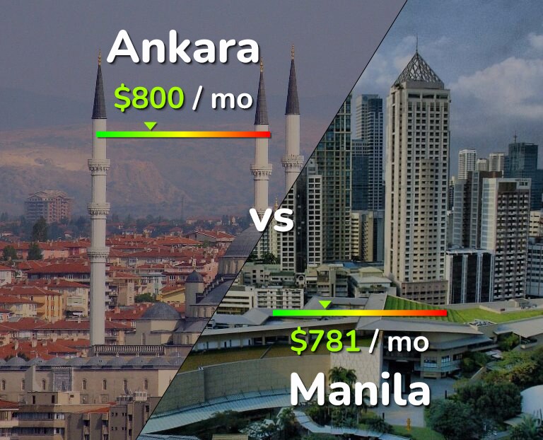 Cost of living in Ankara vs Manila infographic